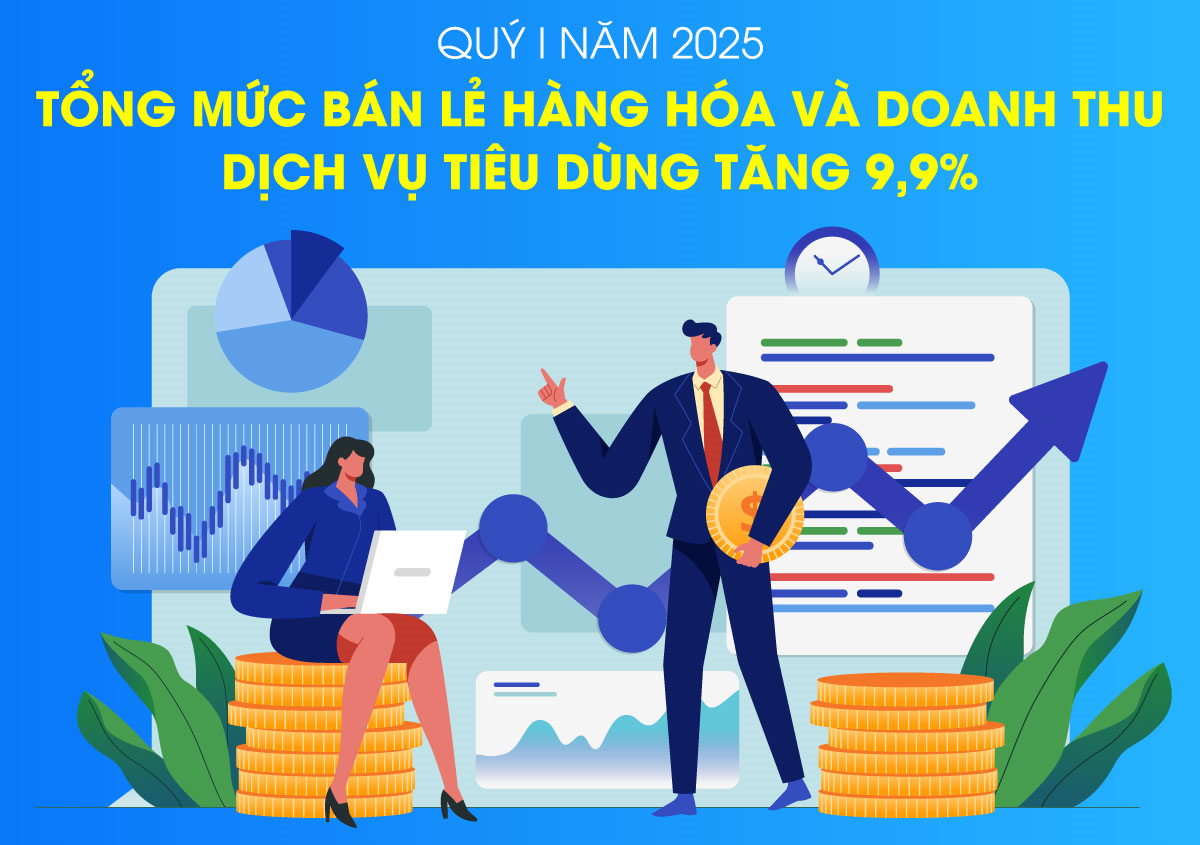 Tổng mức bán lẻ hàng hóa và doanh thu dịch vụ tiêu dùng tăng 9,9%